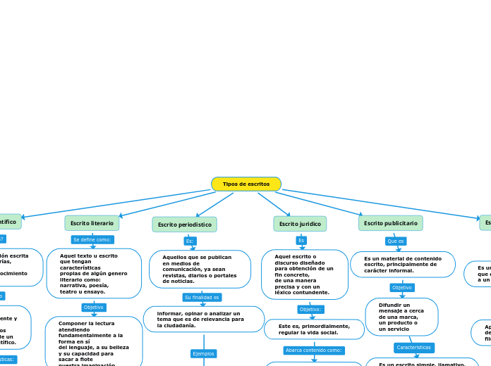 Tipos De Escritos - Mind Map